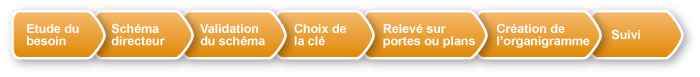Processus conception organigramme