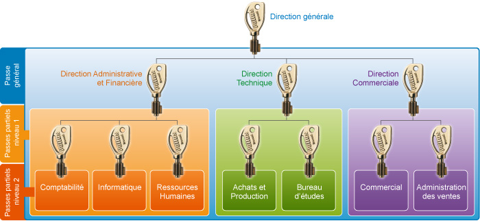 Organigramme, la gestion des accès