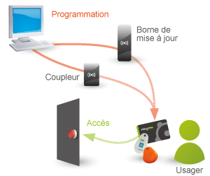 cylindre électronique réseau virtuel