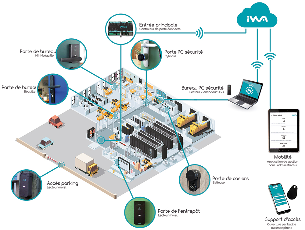 fonctionnement-gestion-acces-electronique-iwa fonctionnement-gestion-acces-electronique-iwa